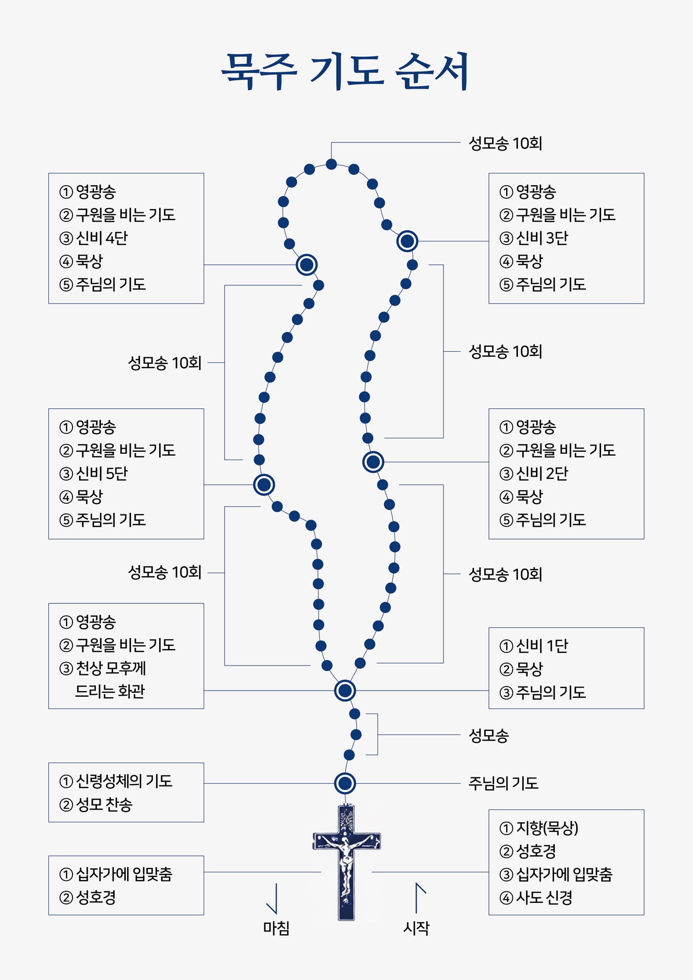 기도 순서